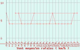 Courbe de la force du vent pour Maopoopo Ile Futuna