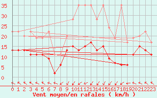 Courbe de la force du vent pour Plaffeien-Oberschrot