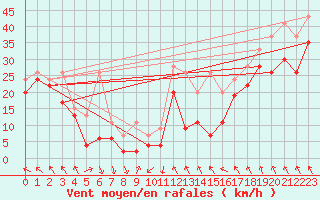 Courbe de la force du vent pour Matro (Sw)