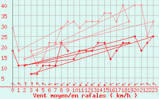 Courbe de la force du vent pour Kahler Asten