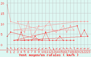 Courbe de la force du vent pour Villars-Tiercelin