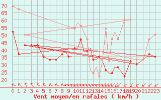 Courbe de la force du vent pour Scilly - Saint Mary