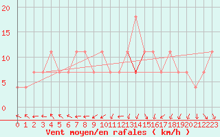 Courbe de la force du vent pour Aix-la-Chapelle (All)