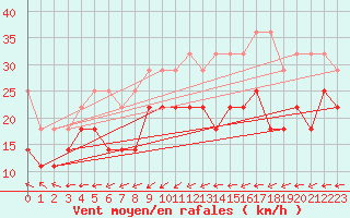 Courbe de la force du vent pour List / Sylt