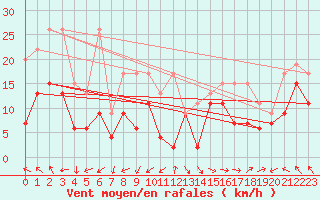 Courbe de la force du vent pour Moleson (Sw)