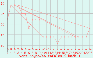 Courbe de la force du vent pour Noumea Nlle-Caledonie