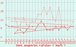 Courbe de la force du vent pour Salen-Reutenen