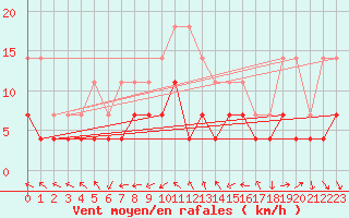 Courbe de la force du vent pour Tirgoviste
