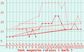 Courbe de la force du vent pour Aix-la-Chapelle (All)