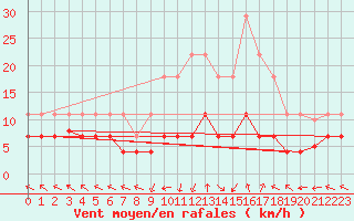 Courbe de la force du vent pour La Molina