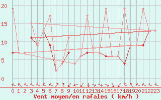 Courbe de la force du vent pour Plaffeien-Oberschrot