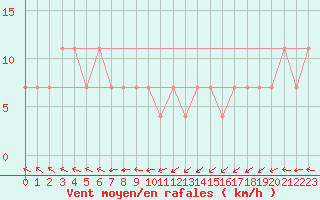 Courbe de la force du vent pour Maopoopo Ile Futuna