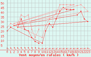 Courbe de la force du vent pour La Dle (Sw)