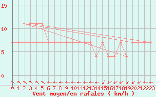 Courbe de la force du vent pour Sodankyla Vuotso