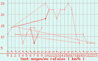 Courbe de la force du vent pour Aix-la-Chapelle (All)
