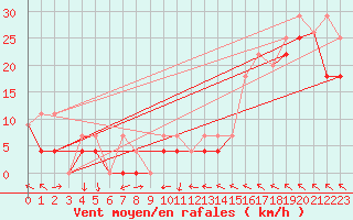 Courbe de la force du vent pour Clyde River Climate