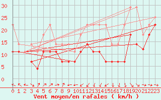 Courbe de la force du vent pour Aix-la-Chapelle (All)