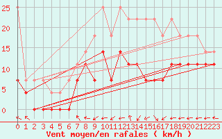 Courbe de la force du vent pour Berlin-Tempelhof