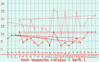 Courbe de la force du vent pour Plaffeien-Oberschrot