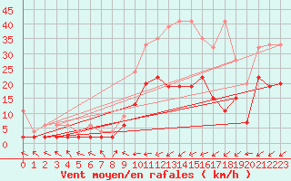 Courbe de la force du vent pour Egolzwil