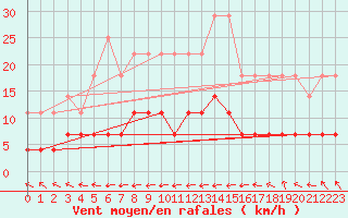 Courbe de la force du vent pour Juuka Niemela