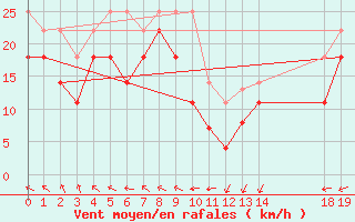 Courbe de la force du vent pour Halten Fyr