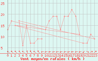 Courbe de la force du vent pour Santander (Esp)