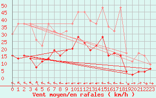 Courbe de la force du vent pour Grand Saint Bernard (Sw)