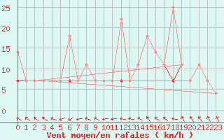 Courbe de la force du vent pour Meraker-Egge