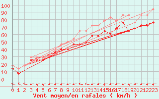 Courbe de la force du vent pour Feldberg-Schwarzwald (All)