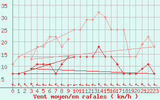 Courbe de la force du vent pour Cazalla de la Sierra