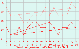 Courbe de la force du vent pour Fet I Eidfjord