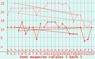 Courbe de la force du vent pour Valencia de Alcantara
