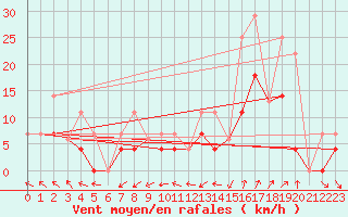 Courbe de la force du vent pour Ottawa Cda Rcs