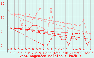 Courbe de la force du vent pour Plaffeien-Oberschrot