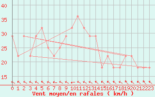 Courbe de la force du vent pour Gurteen