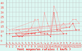 Courbe de la force du vent pour Kuopio Ritoniemi