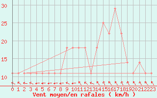 Courbe de la force du vent pour Jimbolia