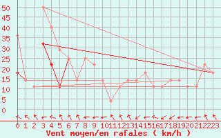 Courbe de la force du vent pour Lau Fau Shan