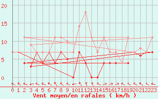 Courbe de la force du vent pour Cazalla de la Sierra