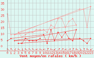 Courbe de la force du vent pour Engelberg