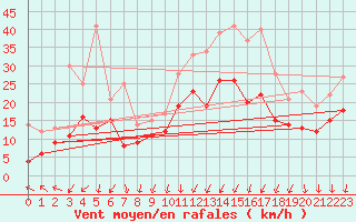 Courbe de la force du vent pour Valence (26)
