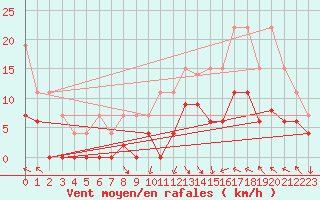 Courbe de la force du vent pour Brive-Laroche (19)