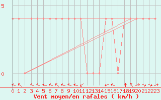 Courbe de la force du vent pour Lunz