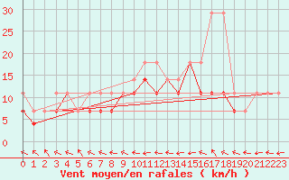 Courbe de la force du vent pour Lesko