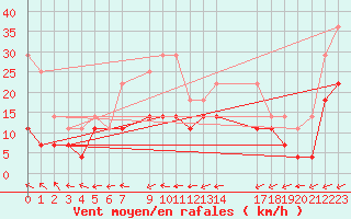 Courbe de la force du vent pour Foellinge