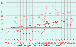 Courbe de la force du vent pour Kekesteto