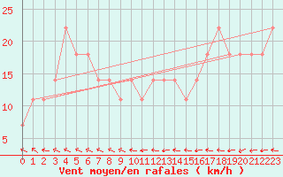 Courbe de la force du vent pour Serak