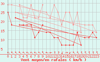 Courbe de la force du vent pour Wasserkuppe