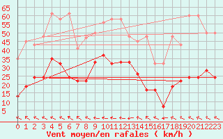 Courbe de la force du vent pour Grand Saint Bernard (Sw)